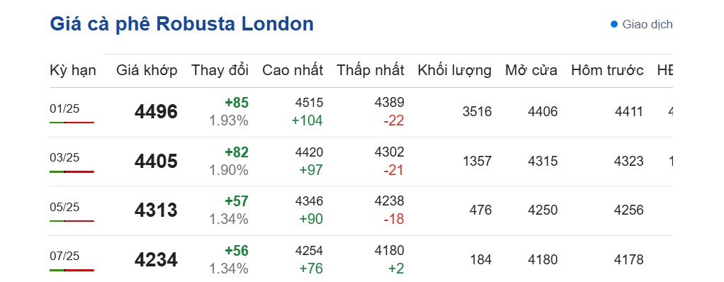 Dự báo giá cà phê ngày 29/10/2024: Dự báo giá cà phê ngày 29/10/2024: