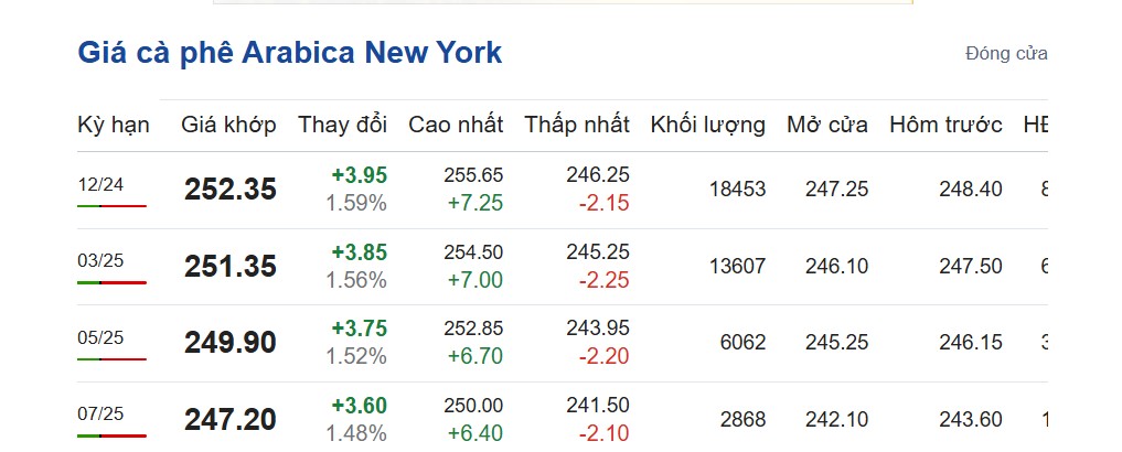 Giá cà phê hôm nay 29/10/2024:
