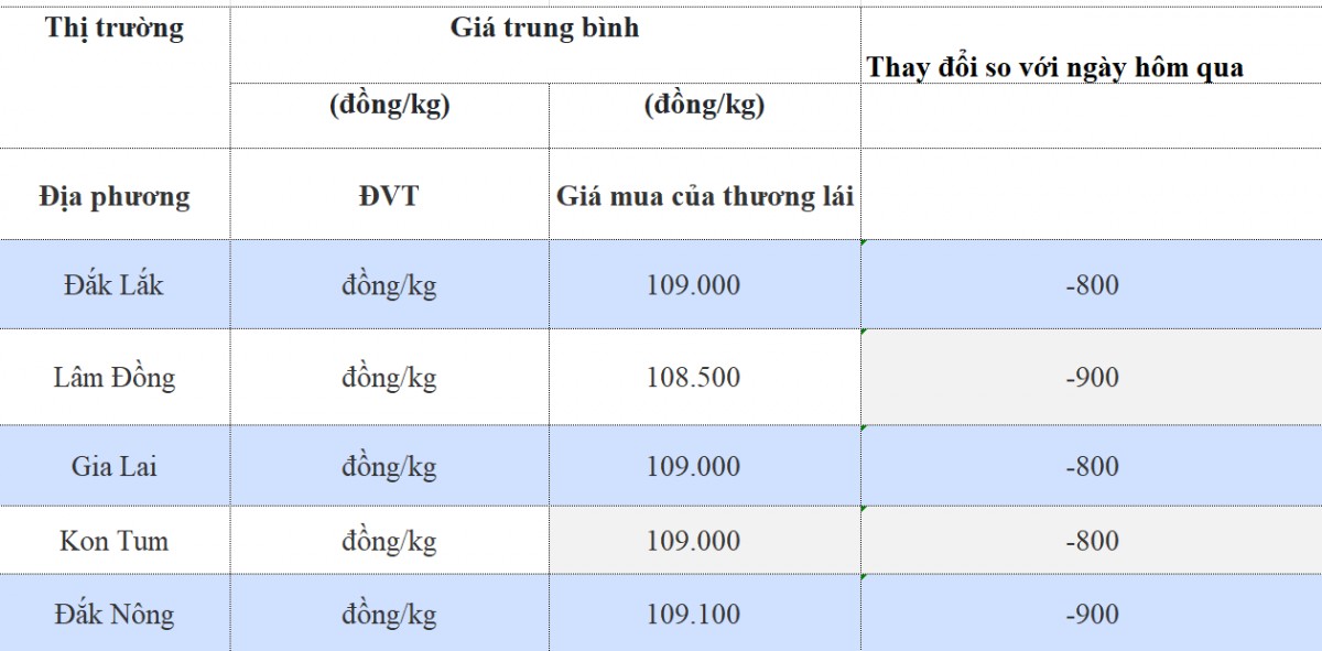 Giá cà phê hôm nay 29/10/2024: