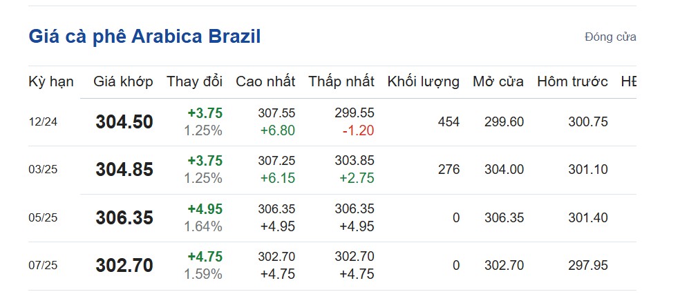Giá cà phê hôm nay 29/10/2024:
