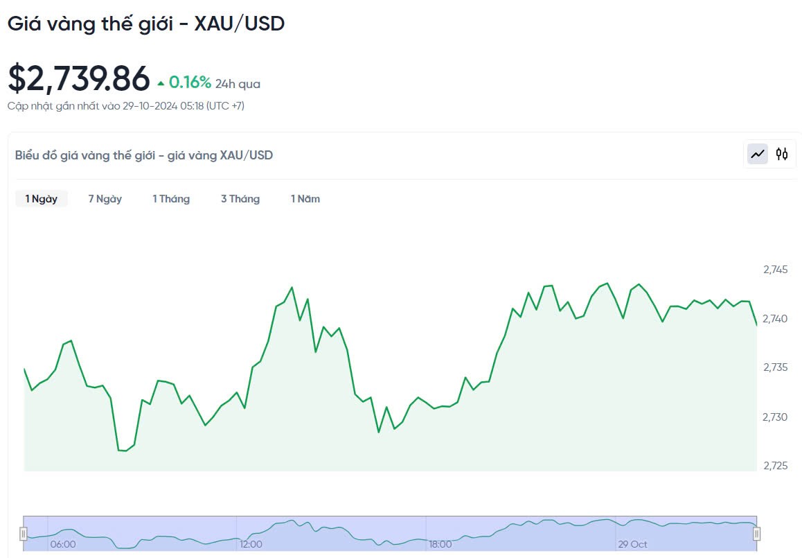 Giá vàng hôm nay 29/10/2024: Giá vàng hôm nay 29/10/2024:
