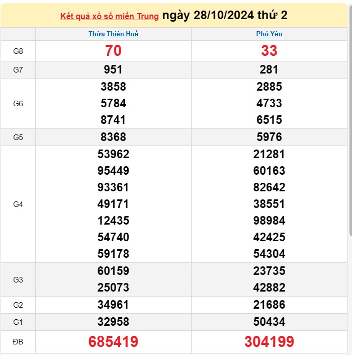 XSMT 29/10, Kết quả xổ số miền Trung hôm nay 29/10/2024, xổ số miền Trung ngày 29 tháng 10, trực tiếp XSMT 29/10 XSMT 29/10, Kết quả xổ số miền Trung hôm nay 29/10/2024, xổ số miền Trung ngày 29 tháng 10, trực tiếp XSMT 29/10
