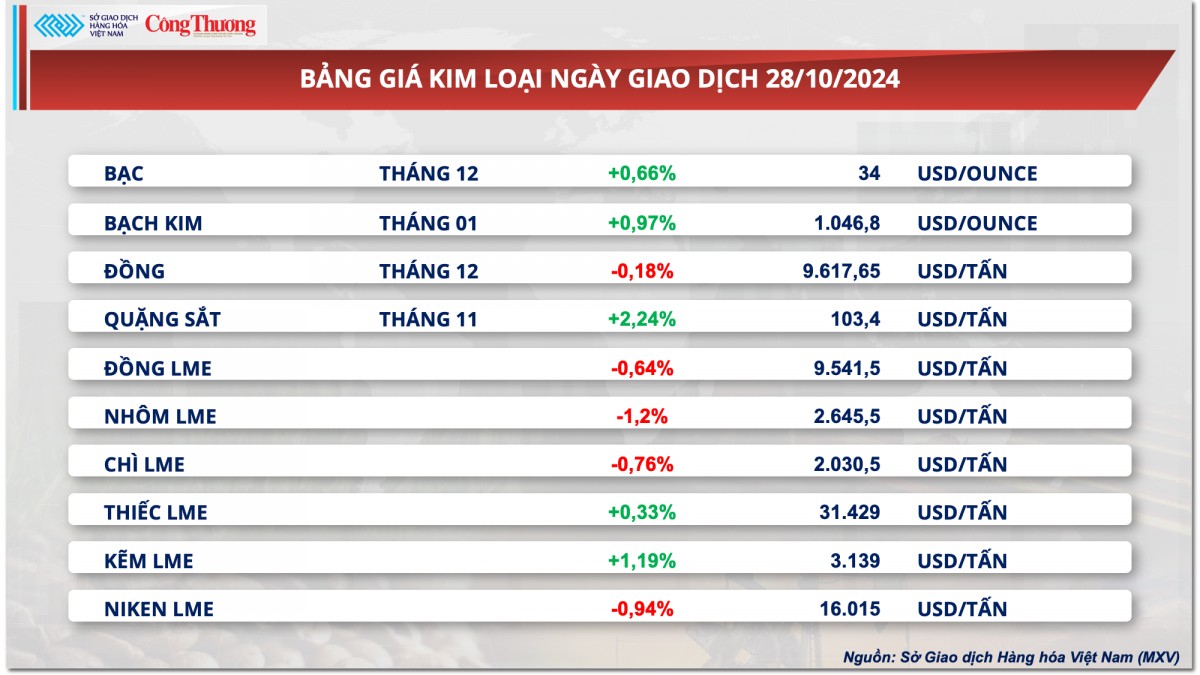Thị trường hàng hóa hôm nay ngày 29/10: MXV-Index rơi xuống mức thấp nhất trong vòng hơn một tháng