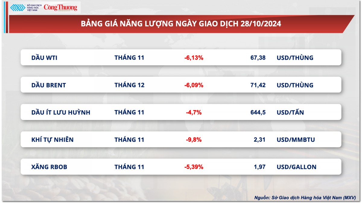 Thị trường hàng hóa hôm nay ngày 29/10: MXV-Index rơi xuống mức thấp nhất trong vòng hơn một tháng