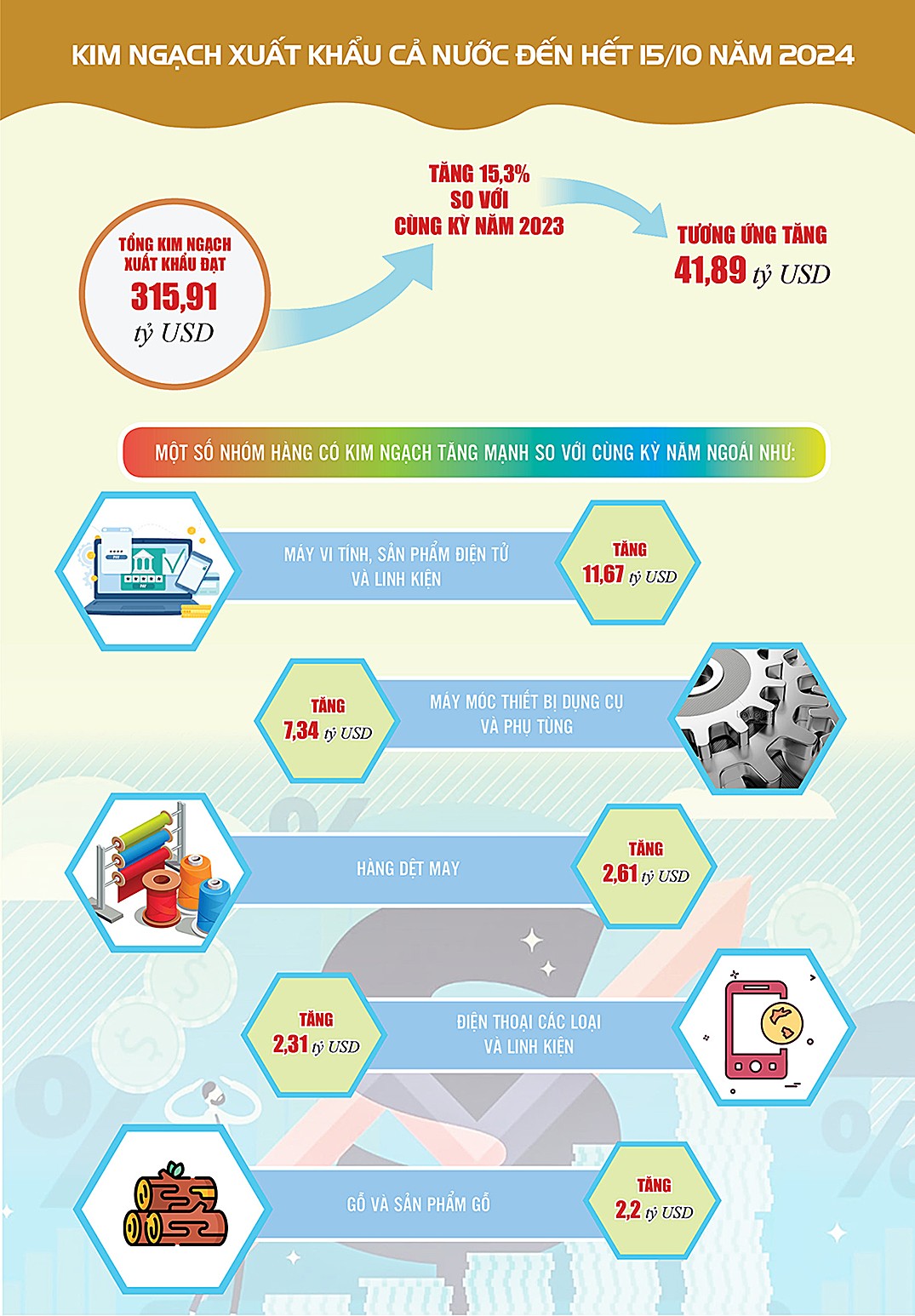Infographic | Kim ngạch xuất khẩu tăng hơn 41 tỷ USD