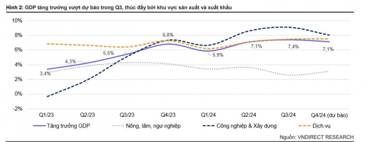 VNDirect dự báo tăng trưởng GDP của Việt Nam năm 2024 có thể đạt 6,9% VNDirect dự báo tăng trưởng GDP của Việt Nam năm 2024 có thể đạt 6,9%
