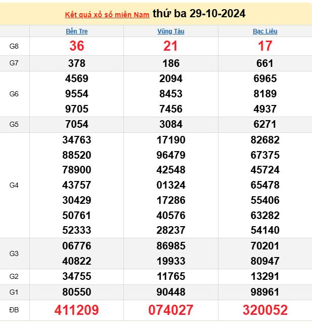 XSMN 30/10, trực tiếp Kết quả xổ số miền Nam hôm nay 30/10/2024, XSMN Thứ Tư, KQXSMN ngày 30/10 XSMN 30/10, trực tiếp Kết quả xổ số miền Nam hôm nay 30/10/2024, XSMN Thứ Tư, KQXSMN ngày 30/10