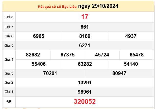 XSBL 29/10, Kết quả xổ số Bạc Liêu hôm nay 29/10/2024, KQXSBL thứ Ba ngày 29 tháng 10 XSBL 29/10, Kết quả xổ số Bạc Liêu hôm nay 29/10/2024, KQXSBL thứ Ba ngày 29 tháng 10