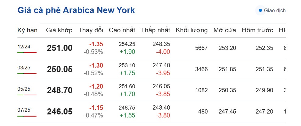 Dự báo giá cà phê ngày 30/10/2024: Bật tăng trở lại trên thị trường thế giới