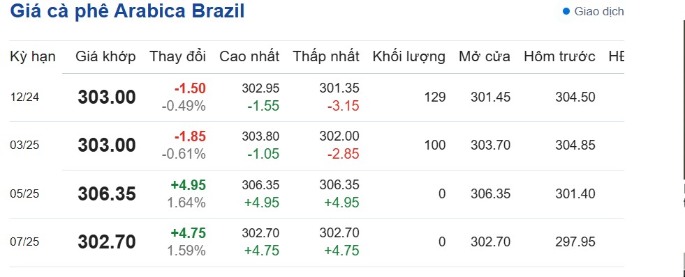 Dự báo giá cà phê ngày 30/10/2024: Bật tăng trở lại trên thị trường thế giới