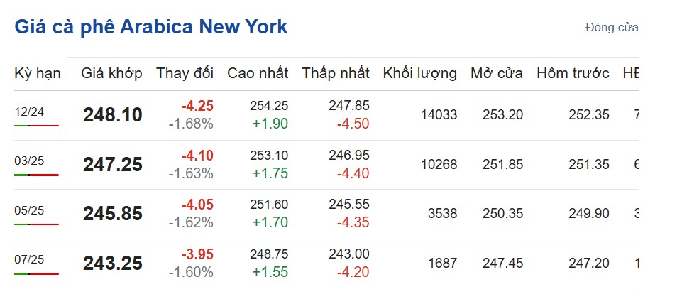 Giá cà phê hôm nay 30/10/2024: