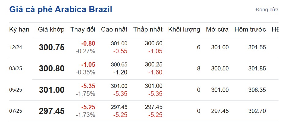 Giá cà phê hôm nay 30/10/2024: