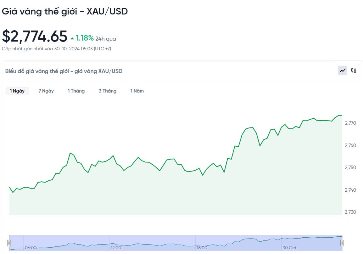 Giá vàng hôm nay 30/10/2024: Giá vàng hôm nay 30/10/2024: