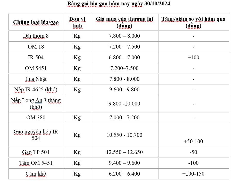 Giá lúa gạo hôm nay 30/10/2024: Giá lúa gạo hôm nay 30/10/2024: