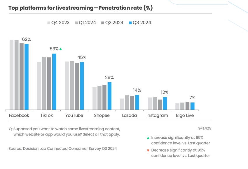 Thương mại trực tuyến qua livestream bùng nổ khi người tiêu dùng Việt tìm kiếm trải nghiệm mua sắm Thương mại trực tuyến qua livestream bùng nổ khi người tiêu dùng Việt tìm kiếm trải nghiệm mua sắm