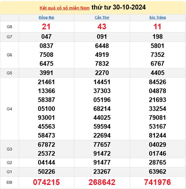 Kết quả Xổ số miền Nam ngày 1/11/2024, KQXSMN ngày 1 tháng 11, XSMN 1/11, xổ số miền Nam hôm nay Kết quả Xổ số miền Nam ngày 1/11/2024, KQXSMN ngày 1 tháng 11, XSMN 1/11, xổ số miền Nam hôm nay