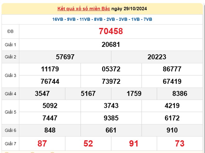 Kết quả Xổ số miền Bắc ngày 30/10/2024, KQXSMB ngày 30 tháng 10, XSMB 30/10, xổ số miền Bắc hôm nay Kết quả Xổ số miền Bắc ngày 30/10/2024, KQXSMB ngày 30 tháng 10, XSMB 30/10, xổ số miền Bắc hôm nay