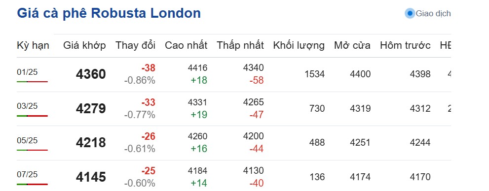 Dự báo giá cà phê ngày 31/10/2024: Dự báo giá cà phê ngày 31/10/2024: