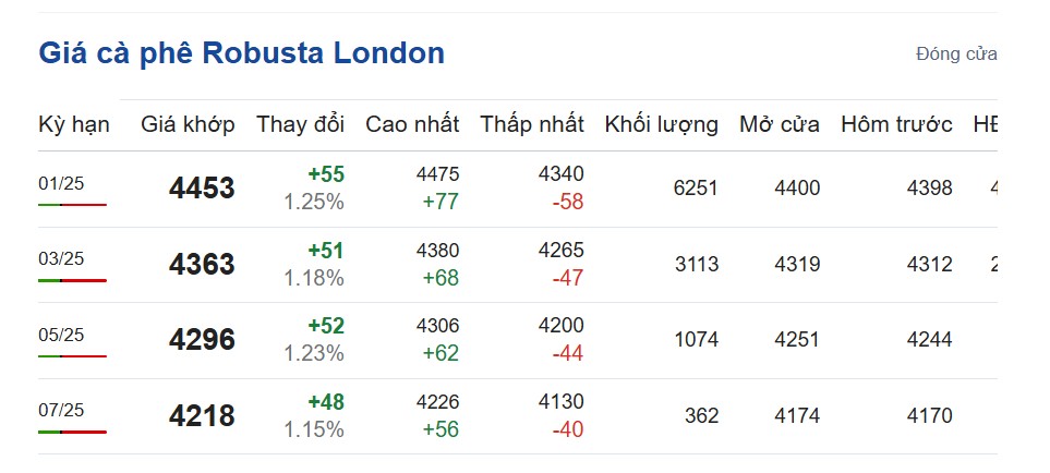 Giá cà phê hôm nay 31/10/2024:
