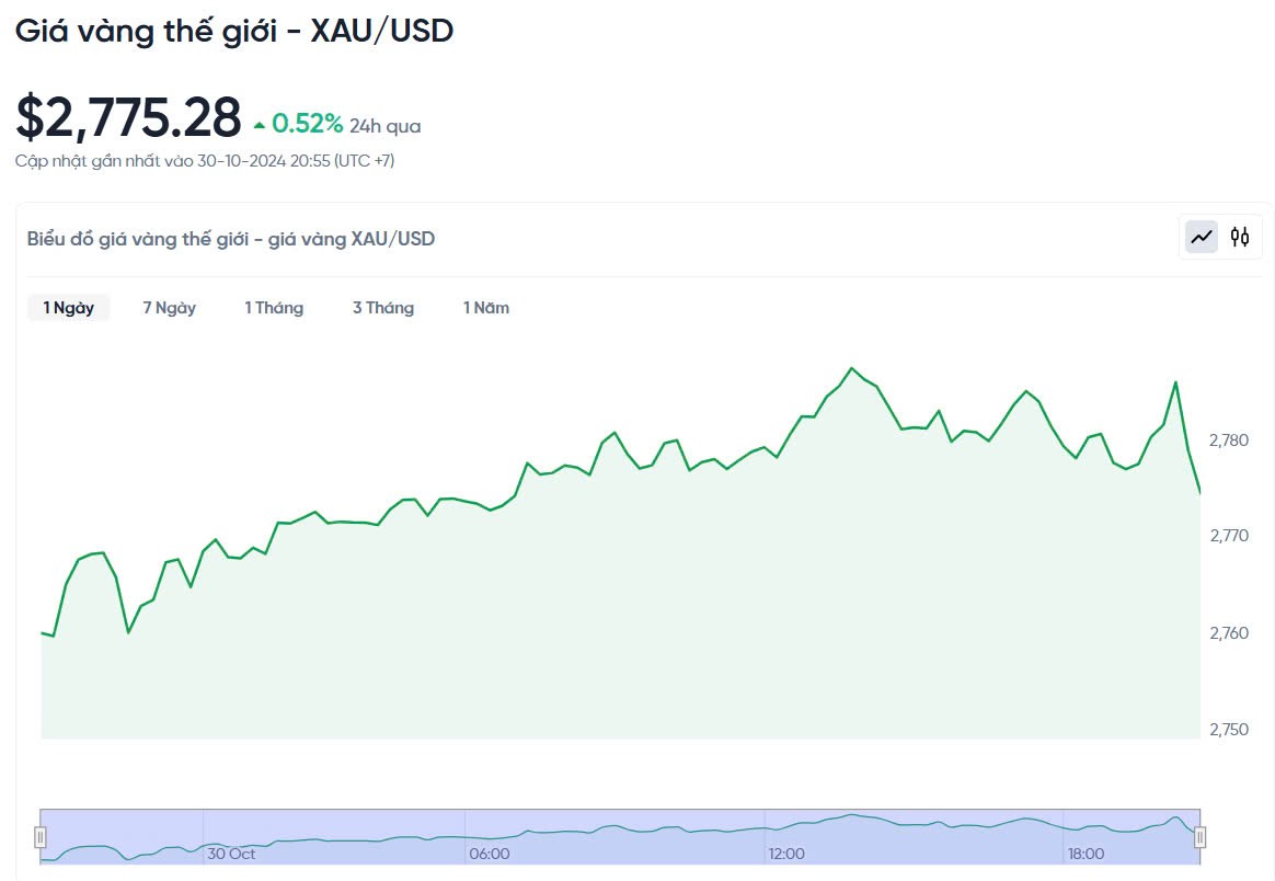Giá vàng hôm nay 31/10/2024: Vàng thế giới cùng vàng trong nước lập đỉnh mới