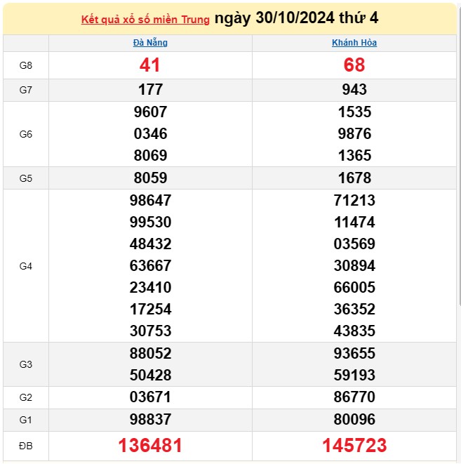 XSMT 31/10, Kết quả xổ số miền Trung hôm nay 31/10/2024, xổ số miền Trung ngày 31 tháng 10, trực tiếp XSMT 31/10