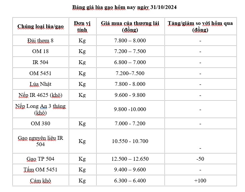 Giá lúa gạo hôm nay 31/10/2024: Giá lúa gạo hôm nay 31/10/2024: