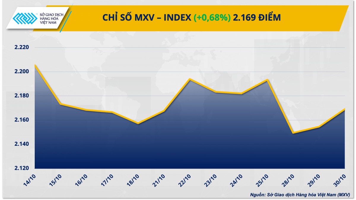 Thị trường hàng hóa hôm nay ngày 31/10: Thị trường hàng hóa nguyên liệu thế giới đang ‘lấy lại’ sắc xanh Thị trường hàng hóa hôm nay ngày 31/10: Thị trường hàng hóa nguyên liệu thế giới đang ‘lấy lại’ sắc xanh
