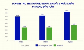 Vinamilk: Doanh thu thị trường nước ngoài tăng 15,7%, xuất khẩu tiếp tục là 'lực đẩy'