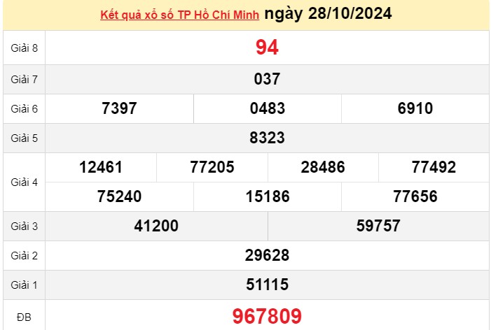 XSHCM 28/10, Kết quả xổ số TP.HCM hôm nay 28/10/2024, KQXSHCM ngày 28 tháng 10 XSHCM 28/10, Kết quả xổ số TP.HCM hôm nay 28/10/2024, KQXSHCM ngày 28 tháng 10