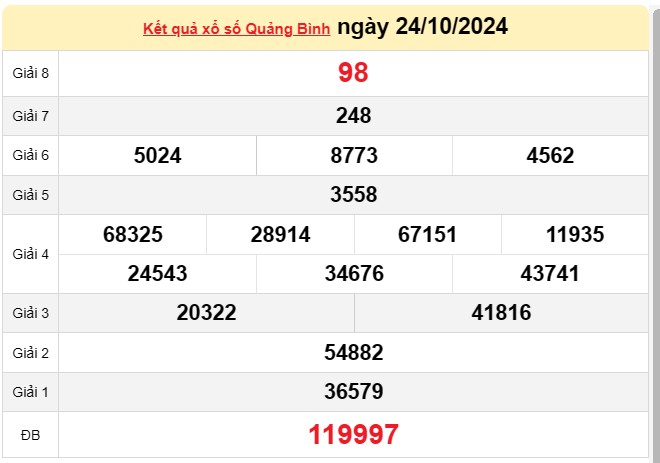 XSQB 24/10, kết quả xổ số Quảng Bình hôm nay 24/10/2024, KQXSQB Thứ Năm ngày 24 tháng 10 XSQB 24/10, kết quả xổ số Quảng Bình hôm nay 24/10/2024, KQXSQB Thứ Năm ngày 24 tháng 10