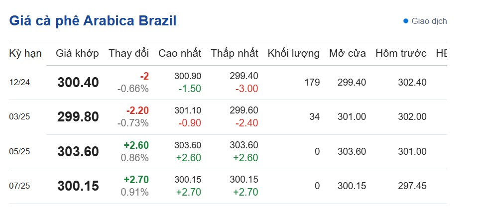 Dự báo giá cà phê ngày 1/11/2024: