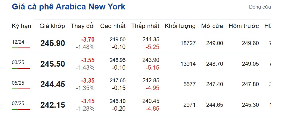 Giá cà phê hôm nay 1/11/2024:
