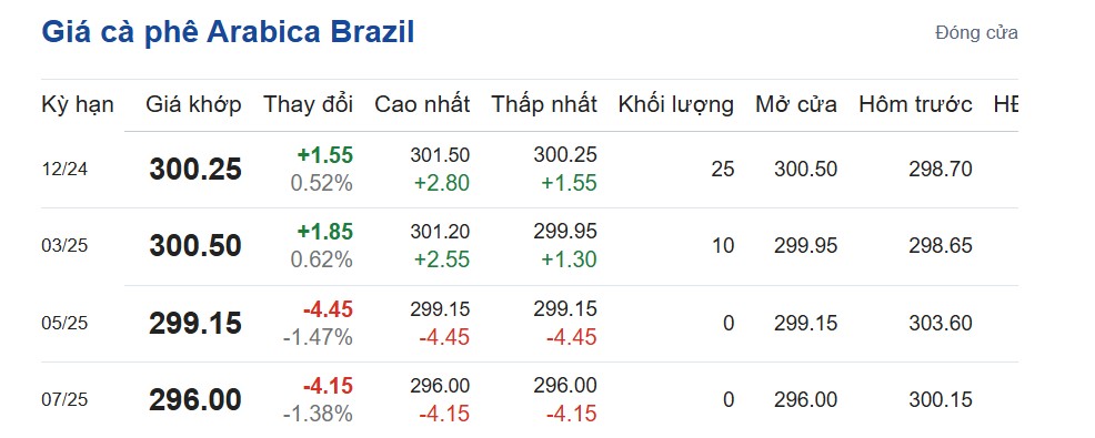 Giá cà phê hôm nay 1/11/2024: