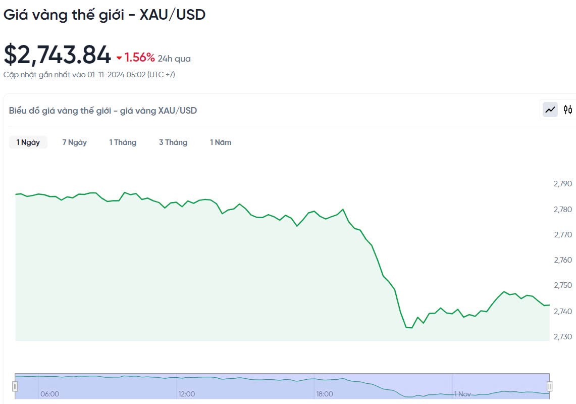 Giá vàng hôm nay 1/11/2024: Giá vàng hôm nay 1/11/2024: