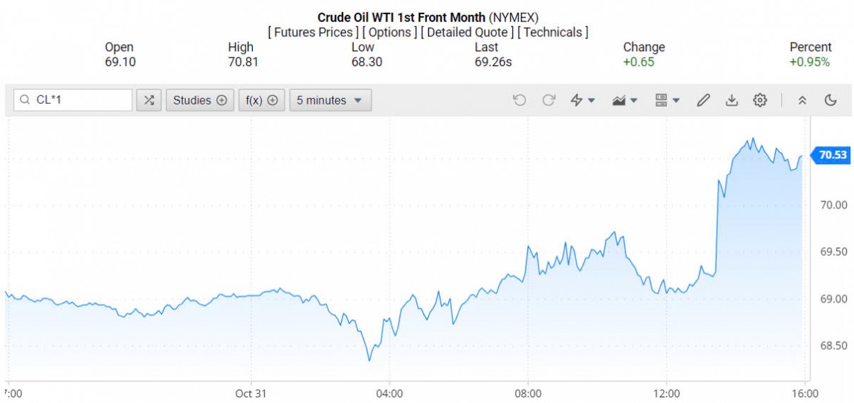 Giá xăng dầu hôm nay 1/11/2024:
