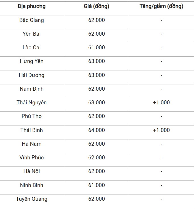 Giá heo hơi hôm nay 1/11/2024: