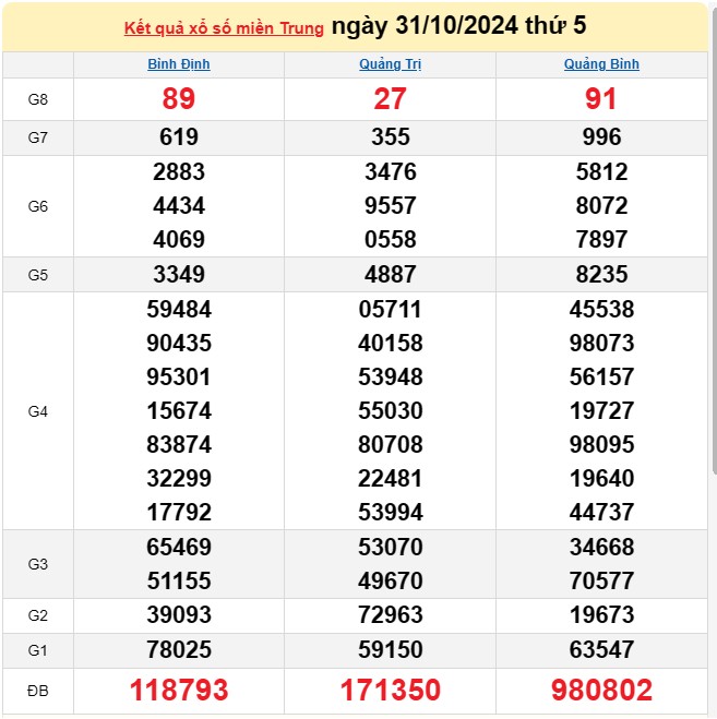 XSMT 1/11, Kết quả xổ số miền Trung hôm nay 1/11/2024, xổ số miền Trung ngày 1 tháng 11, trực tiếp XSMT 1/11