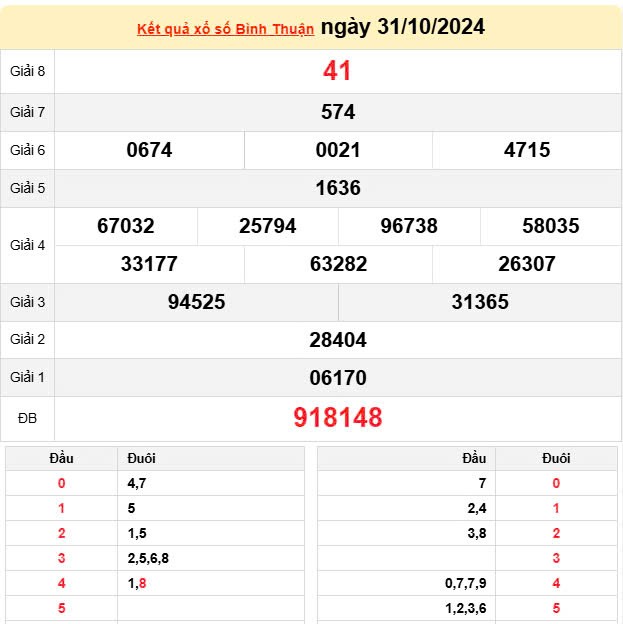 XSBTH 31/10, Xem kết quả xổ số Bình Thuận hôm nay 31/10/2024, xổ số Bình Thuận ngày 31 tháng 10 XSBTH 31/10, Xem kết quả xổ số Bình Thuận hôm nay 31/10/2024, xổ số Bình Thuận ngày 31 tháng 10