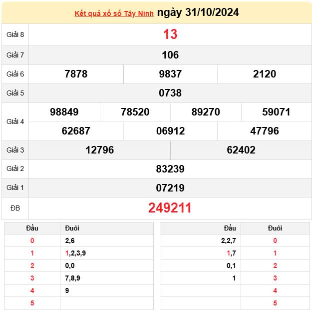 XSTN 31/10, Kết quả xổ số Tây Ninh hôm nay 31/10/2024, KQXSTN thứ Năm ngày 31 tháng 10