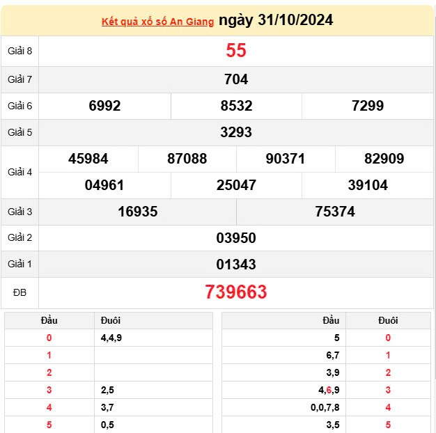 XSAG 31/10, Kết quả xổ số An Giang hôm nay 31/10/2024, KQXSAG thứ Năm ngày 31 tháng 10 XSAG 31/10, Kết quả xổ số An Giang hôm nay 31/10/2024, KQXSAG thứ Năm ngày 31 tháng 10