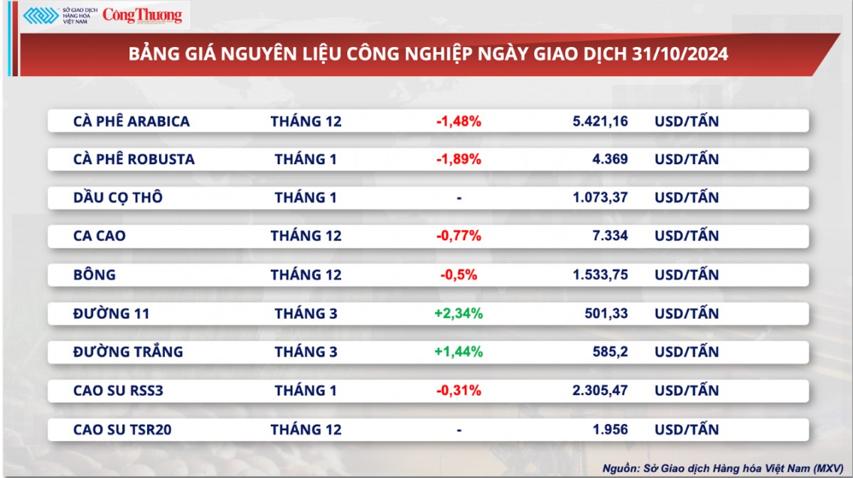 Thị trường hàng hóa hôm nay ngày 1/11: Giá kim loại quý lao dốc