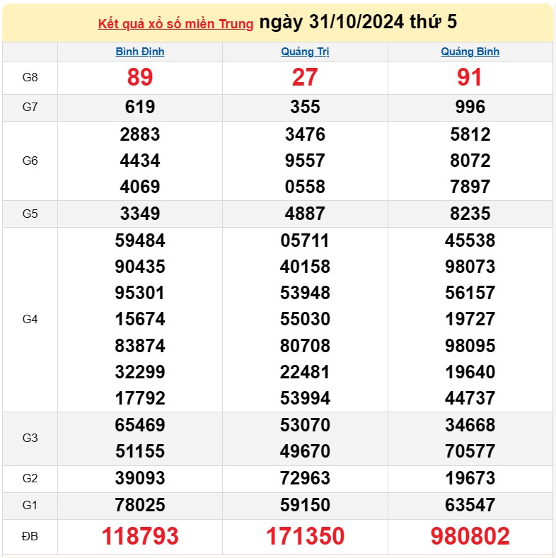 Kết quả Xổ số miền Trung ngày 2/11/2024, KQXSMT ngày 2 tháng 11, XSMT 2/11, xổ số miền Trung hôm nay Kết quả Xổ số miền Trung ngày 2/11/2024, KQXSMT ngày 2 tháng 11, XSMT 2/11, xổ số miền Trung hôm nay