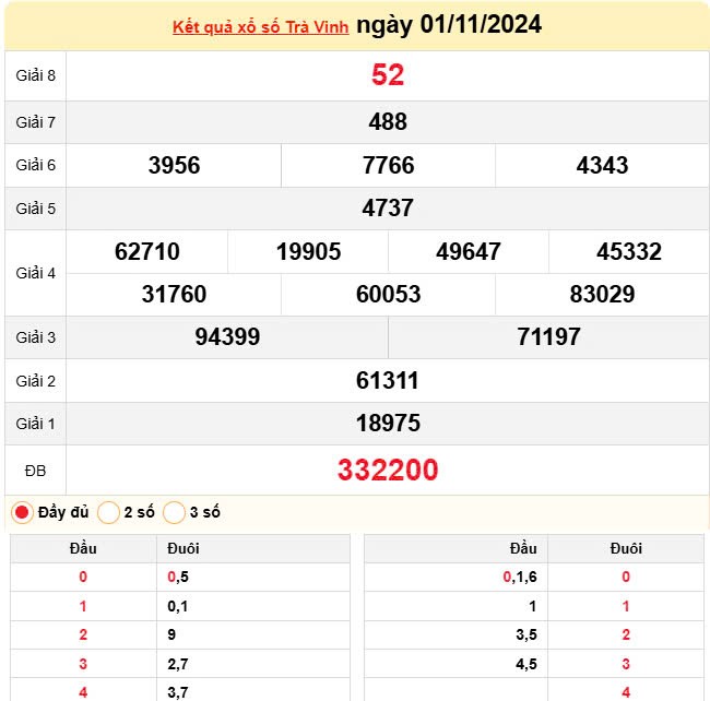 XSTV 1/11, Xem kết quả xổ số Trà Vinh hôm nay 1/11/2024, xổ số Trà Vinh ngày 1 tháng 11 XSTV 1/11, Xem kết quả xổ số Trà Vinh hôm nay 1/11/2024, xổ số Trà Vinh ngày 1 tháng 11