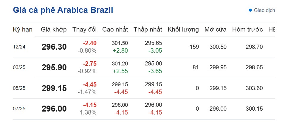 Dự báo giá cà phê ngày 2/11/2024 Dự báo giá cà phê ngày 2/11/2024