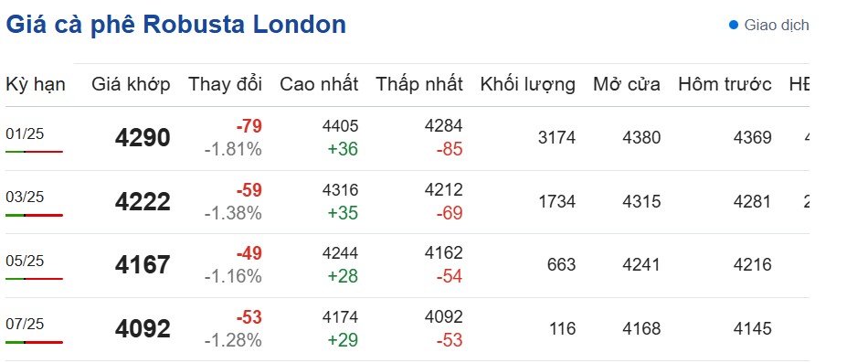 Dự báo giá cà phê ngày 2/11/2024 Dự báo giá cà phê ngày 2/11/2024