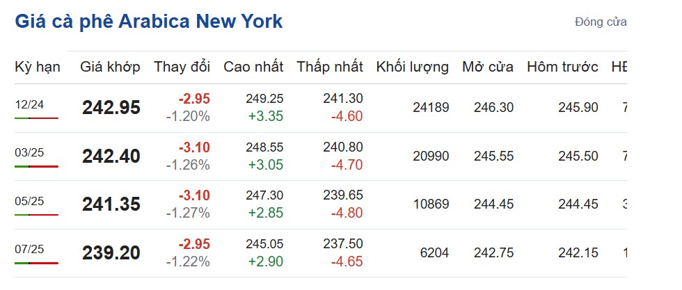 Giá cà phê hôm nay 2/11/2024: