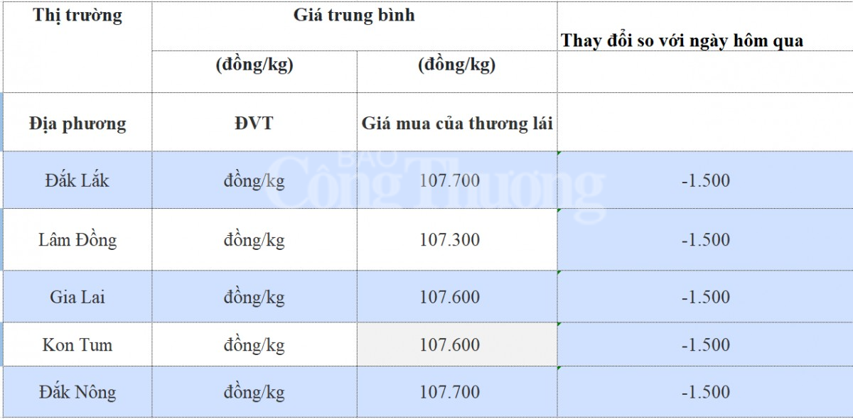 Giá cà phê hôm nay 2/11/2024: