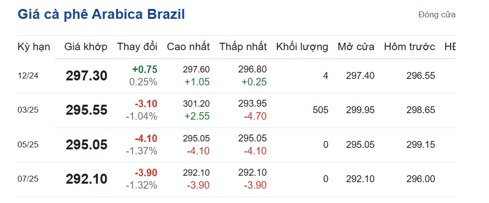 Giá cà phê hôm nay 2/11/2024: