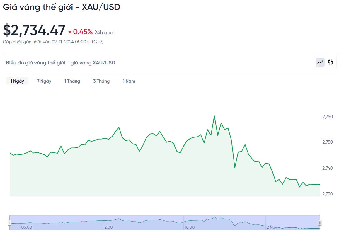 Giá vàng hôm nay 2/11/2024: