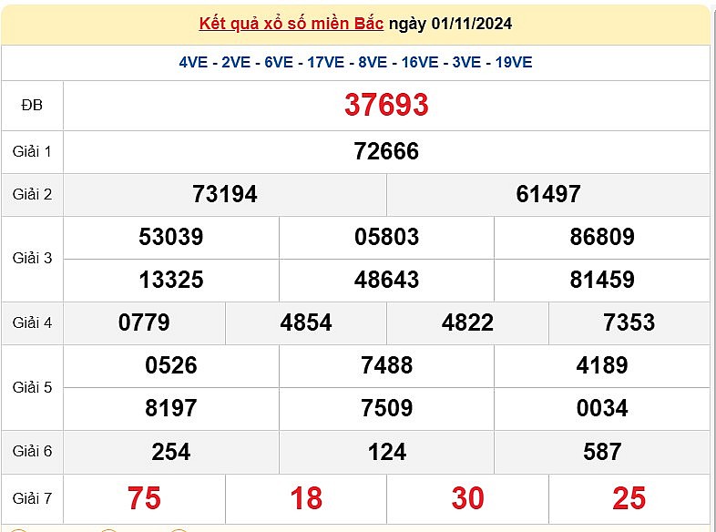 Kết quả Xổ số miền Bắc ngày 2/11/2024, KQXSMB ngày 2 tháng 11, XSMB 2/11, xổ số miền Bắc hôm nay Kết quả Xổ số miền Bắc ngày 2/11/2024, KQXSMB ngày 2 tháng 11, XSMB 2/11, xổ số miền Bắc hôm nay